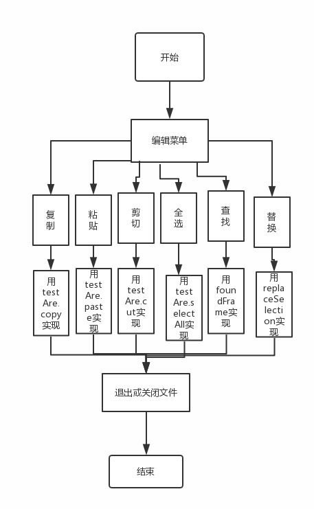 軟件工程實(shí)驗(yàn)報(bào)告 基于電腦端的記事本開發(fā)設(shè)計(jì)